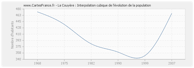 La Couyère : Interpolation cubique de l'évolution de la population